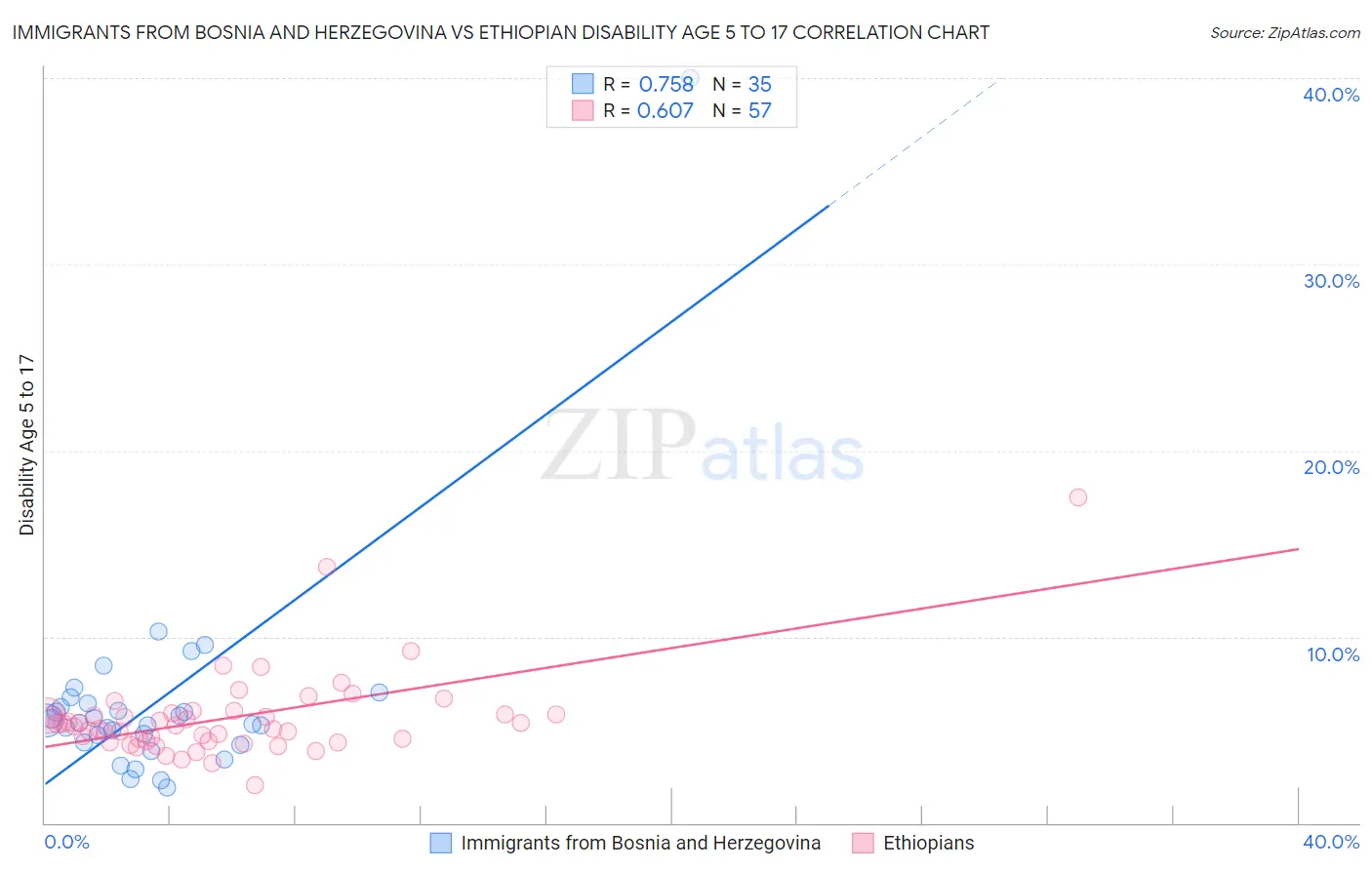 Immigrants from Bosnia and Herzegovina vs Ethiopian Disability Age 5 to 17