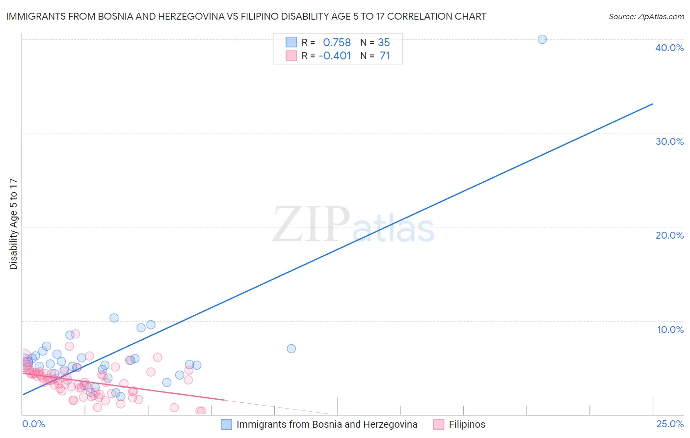 Immigrants from Bosnia and Herzegovina vs Filipino Disability Age 5 to 17