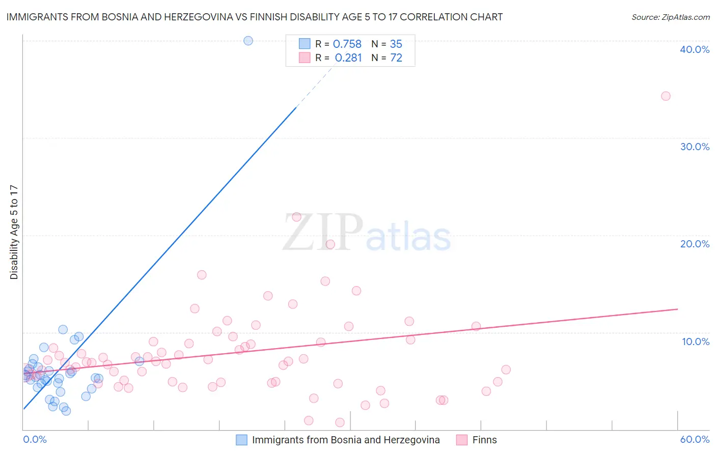 Immigrants from Bosnia and Herzegovina vs Finnish Disability Age 5 to 17