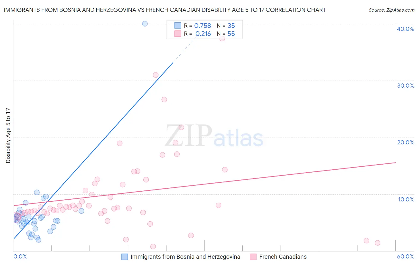 Immigrants from Bosnia and Herzegovina vs French Canadian Disability Age 5 to 17