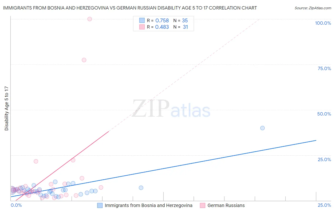 Immigrants from Bosnia and Herzegovina vs German Russian Disability Age 5 to 17