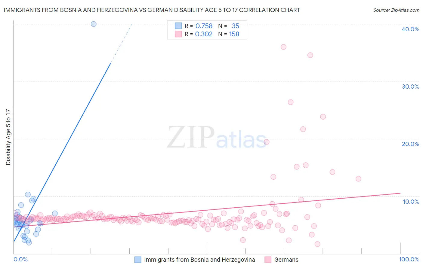 Immigrants from Bosnia and Herzegovina vs German Disability Age 5 to 17