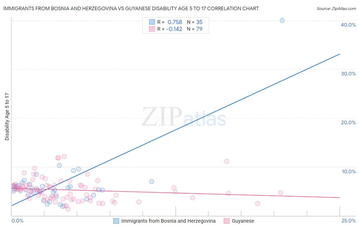 Immigrants from Bosnia and Herzegovina vs Guyanese Disability Age 5 to 17