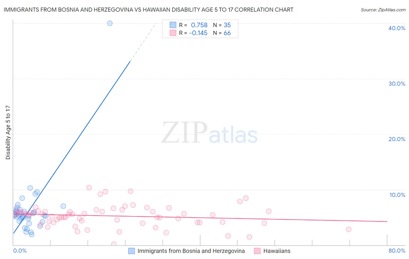 Immigrants from Bosnia and Herzegovina vs Hawaiian Disability Age 5 to 17
