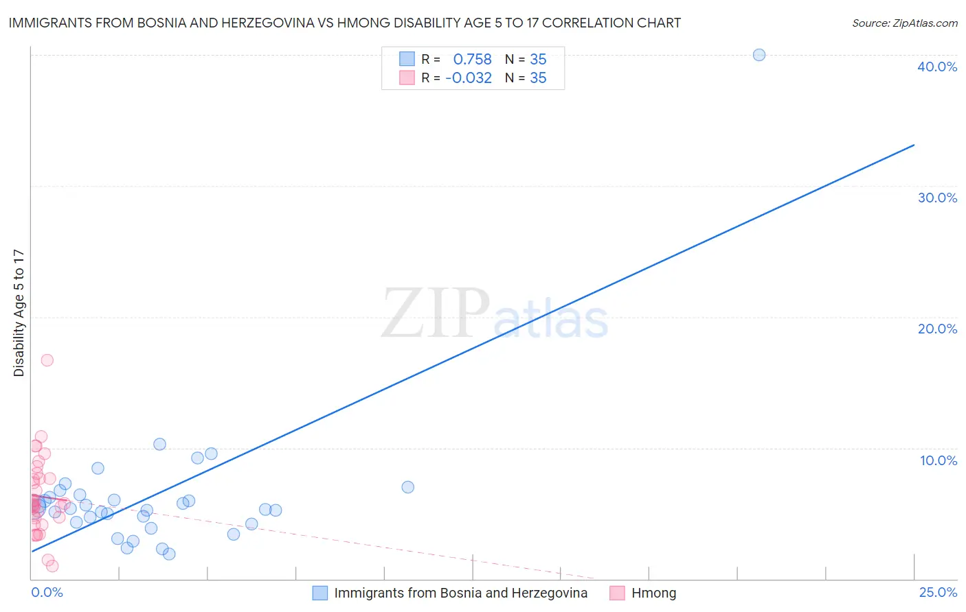 Immigrants from Bosnia and Herzegovina vs Hmong Disability Age 5 to 17