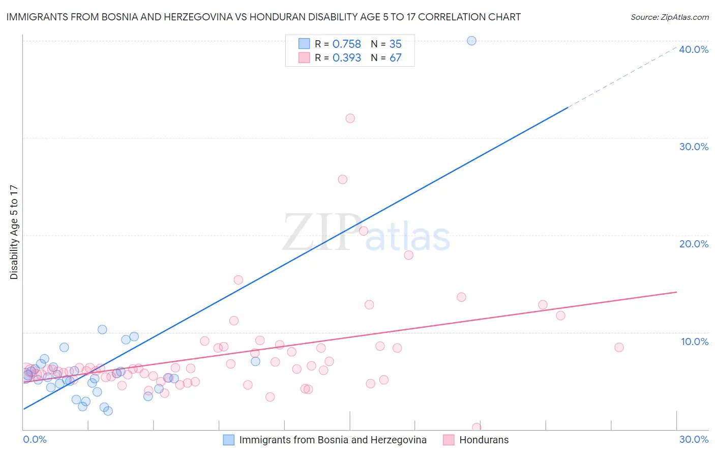 Immigrants from Bosnia and Herzegovina vs Honduran Disability Age 5 to 17