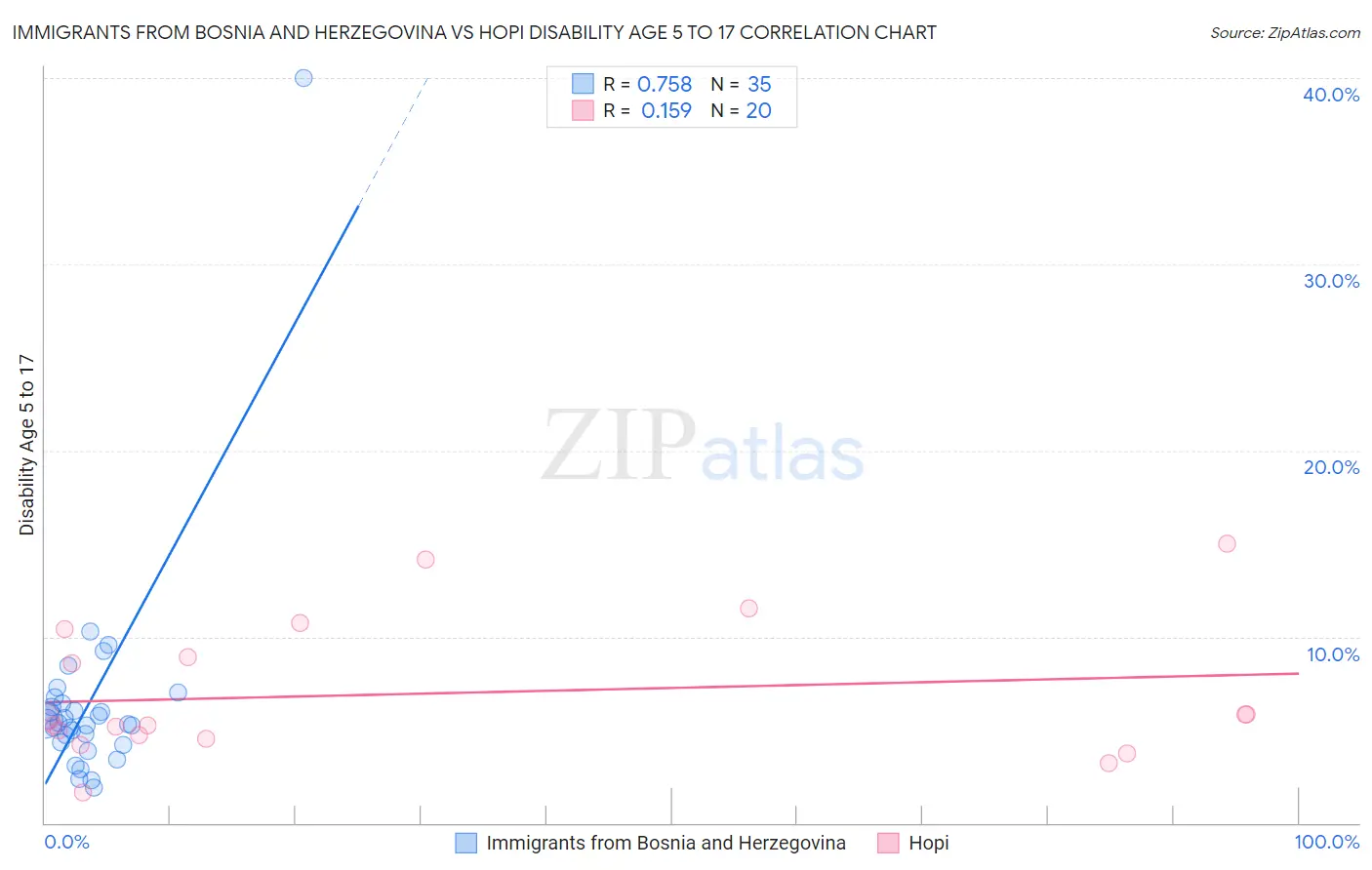 Immigrants from Bosnia and Herzegovina vs Hopi Disability Age 5 to 17
