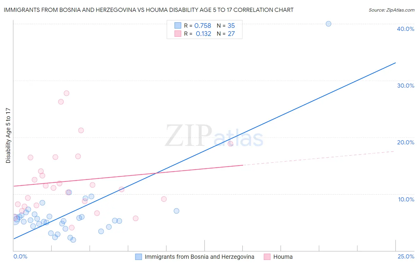 Immigrants from Bosnia and Herzegovina vs Houma Disability Age 5 to 17