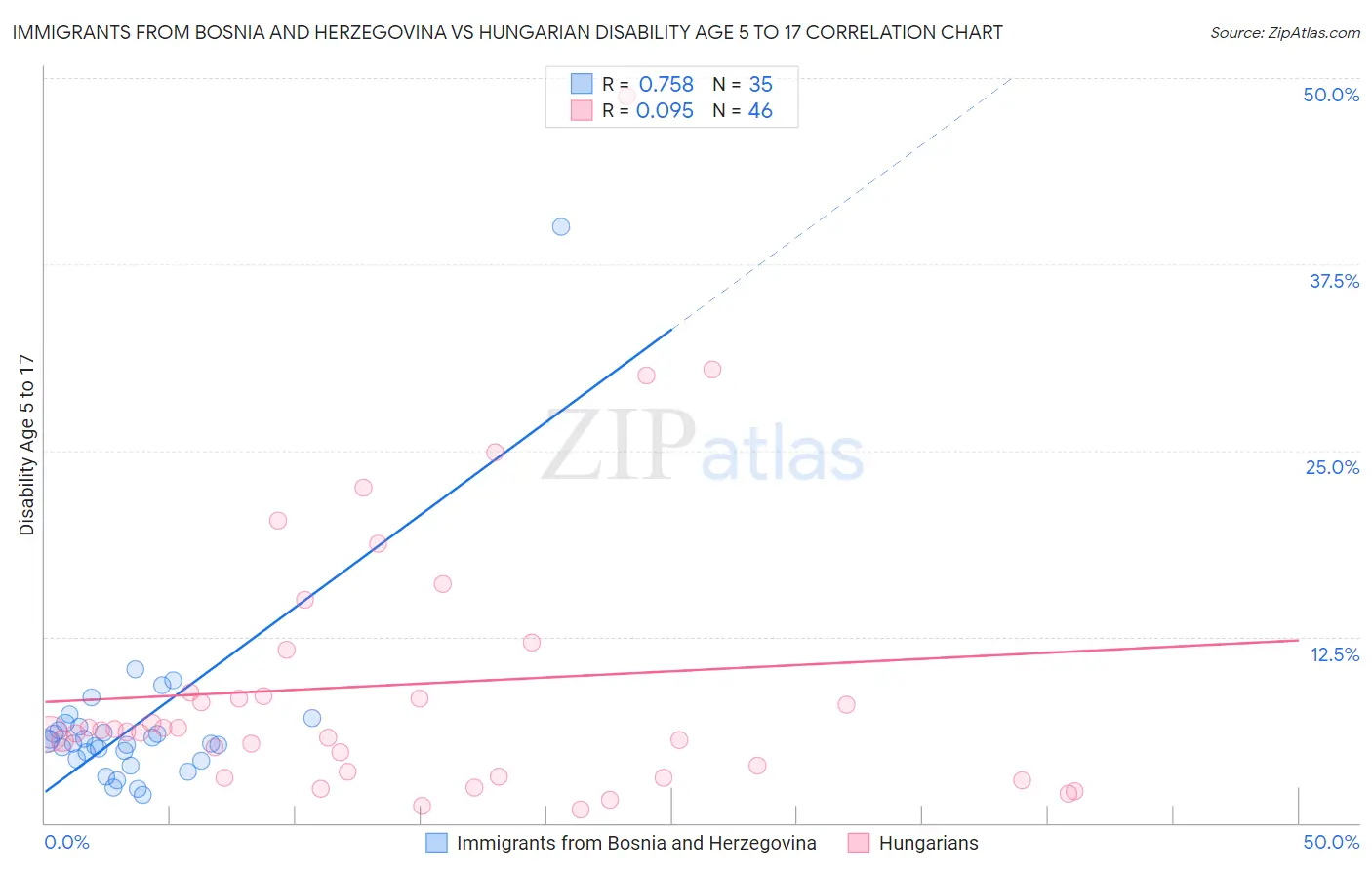 Immigrants from Bosnia and Herzegovina vs Hungarian Disability Age 5 to 17