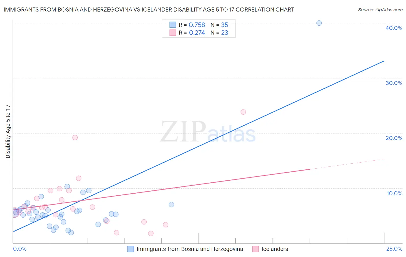 Immigrants from Bosnia and Herzegovina vs Icelander Disability Age 5 to 17