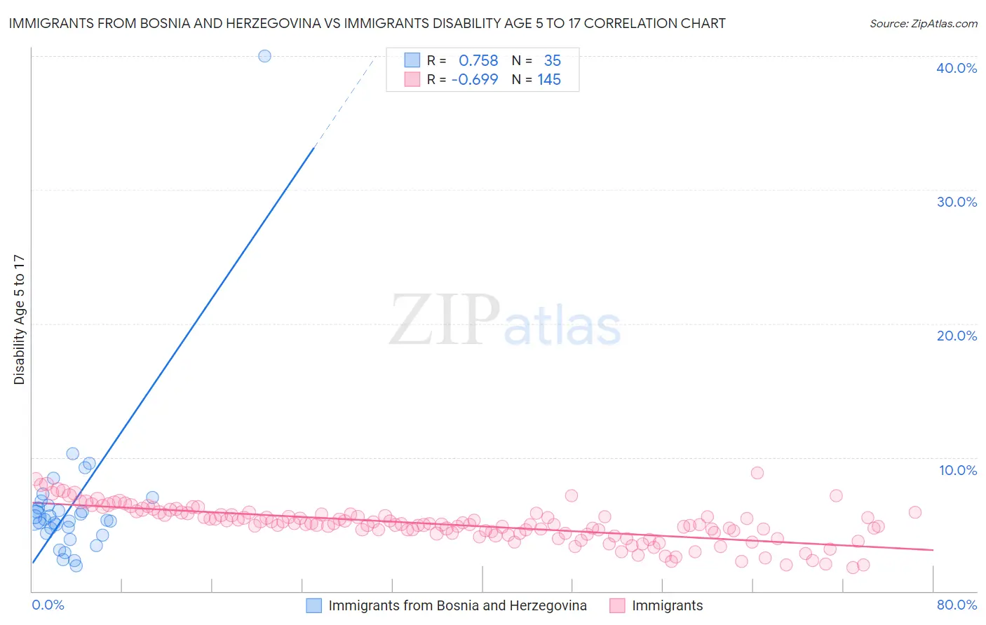 Immigrants from Bosnia and Herzegovina vs Immigrants Disability Age 5 to 17
