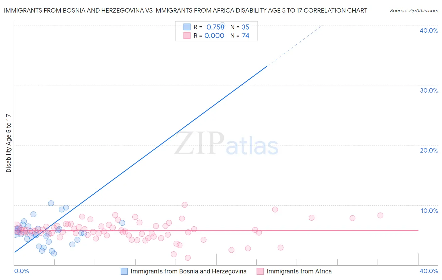Immigrants from Bosnia and Herzegovina vs Immigrants from Africa Disability Age 5 to 17