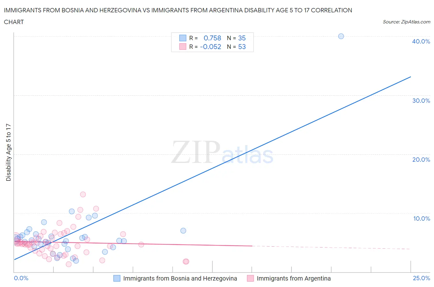 Immigrants from Bosnia and Herzegovina vs Immigrants from Argentina Disability Age 5 to 17