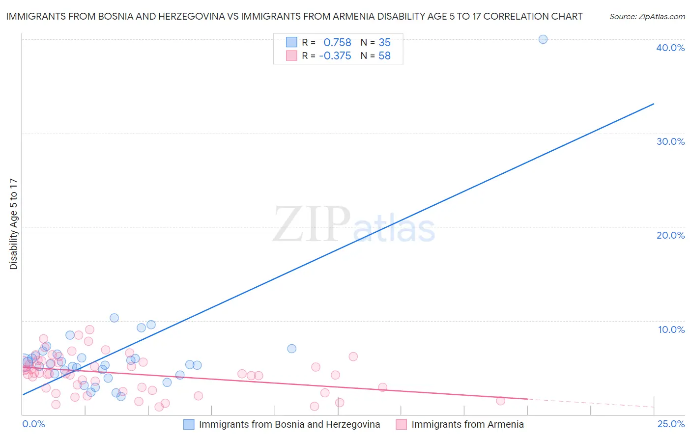 Immigrants from Bosnia and Herzegovina vs Immigrants from Armenia Disability Age 5 to 17