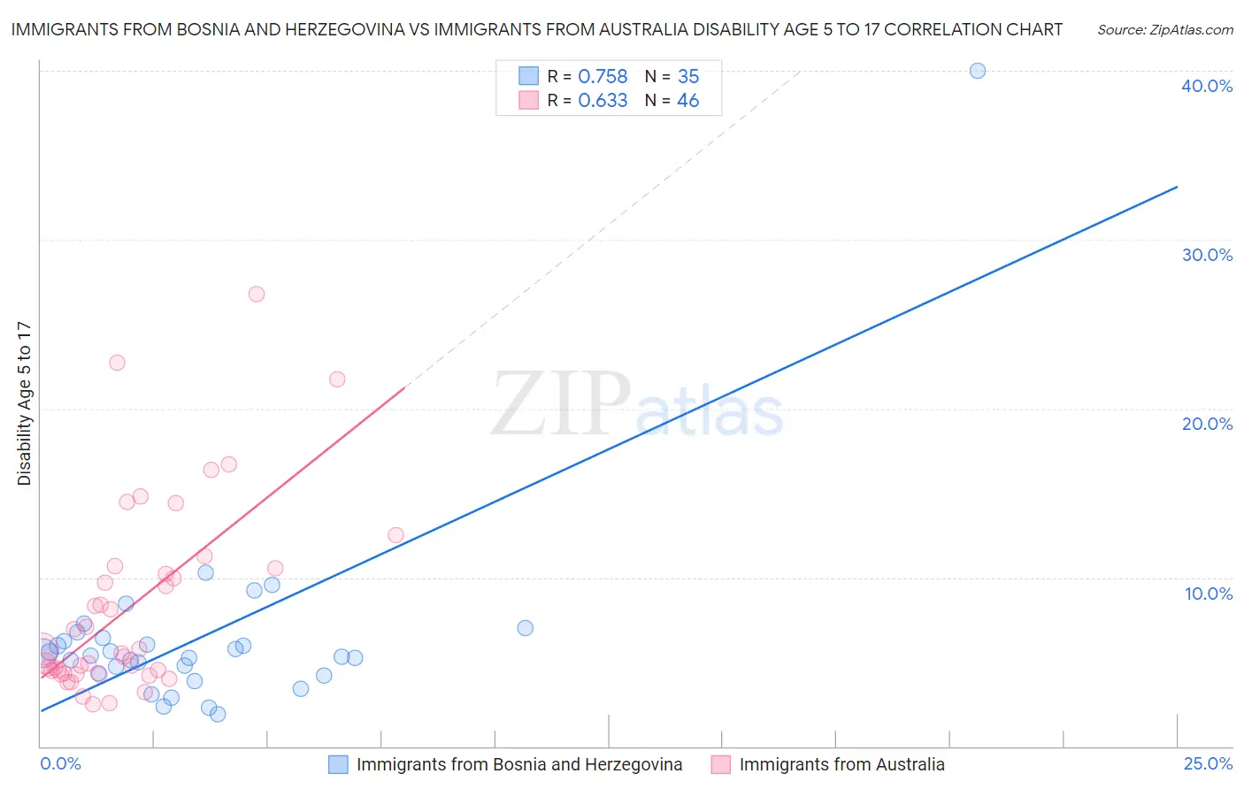 Immigrants from Bosnia and Herzegovina vs Immigrants from Australia Disability Age 5 to 17