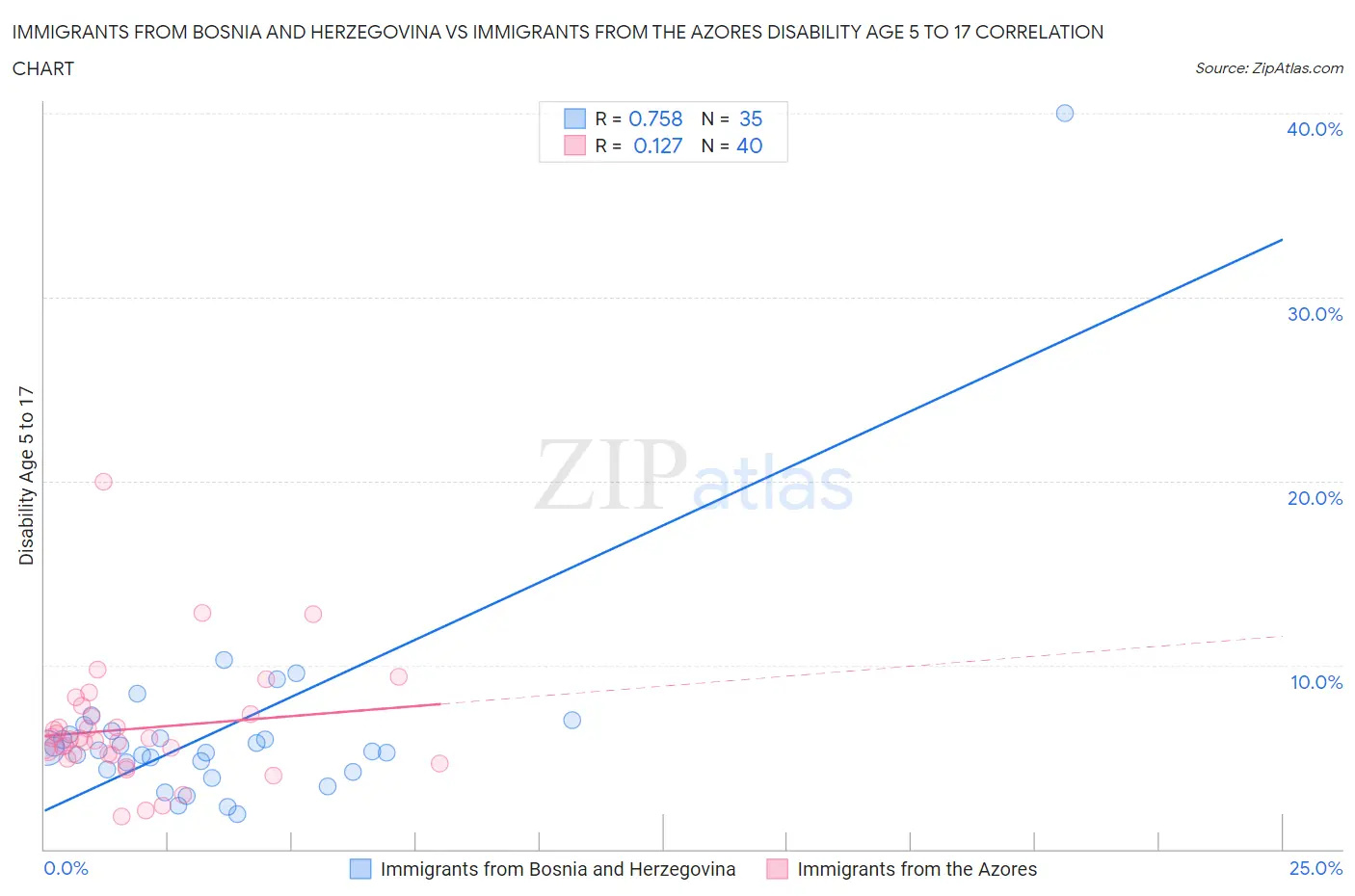 Immigrants from Bosnia and Herzegovina vs Immigrants from the Azores Disability Age 5 to 17