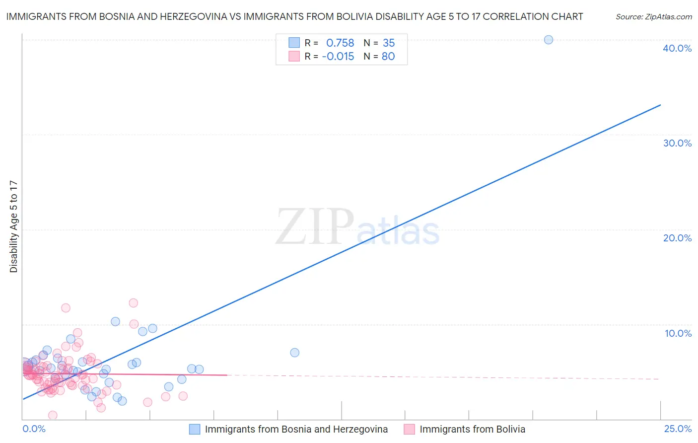 Immigrants from Bosnia and Herzegovina vs Immigrants from Bolivia Disability Age 5 to 17