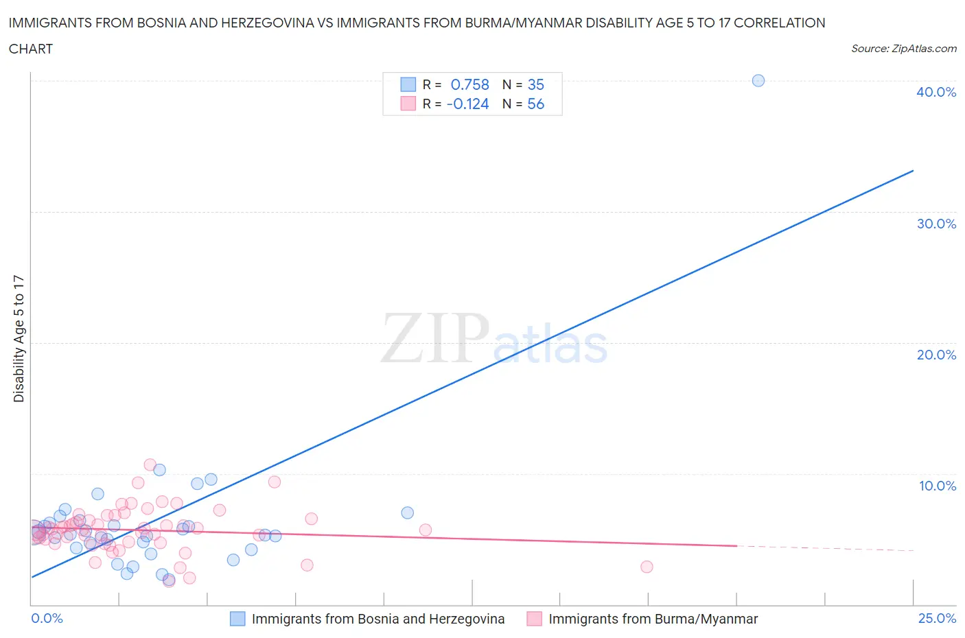 Immigrants from Bosnia and Herzegovina vs Immigrants from Burma/Myanmar Disability Age 5 to 17