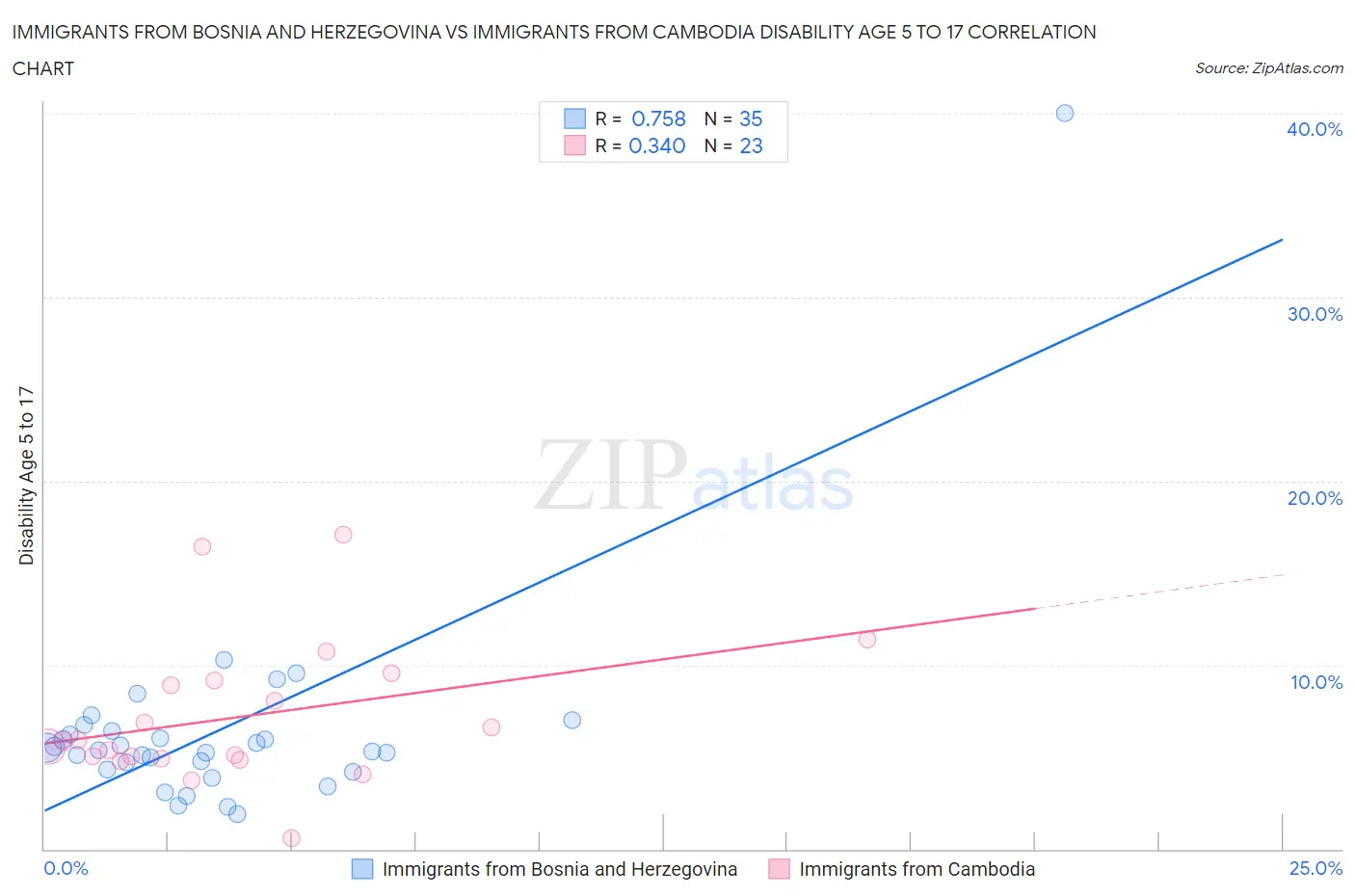 Immigrants from Bosnia and Herzegovina vs Immigrants from Cambodia Disability Age 5 to 17