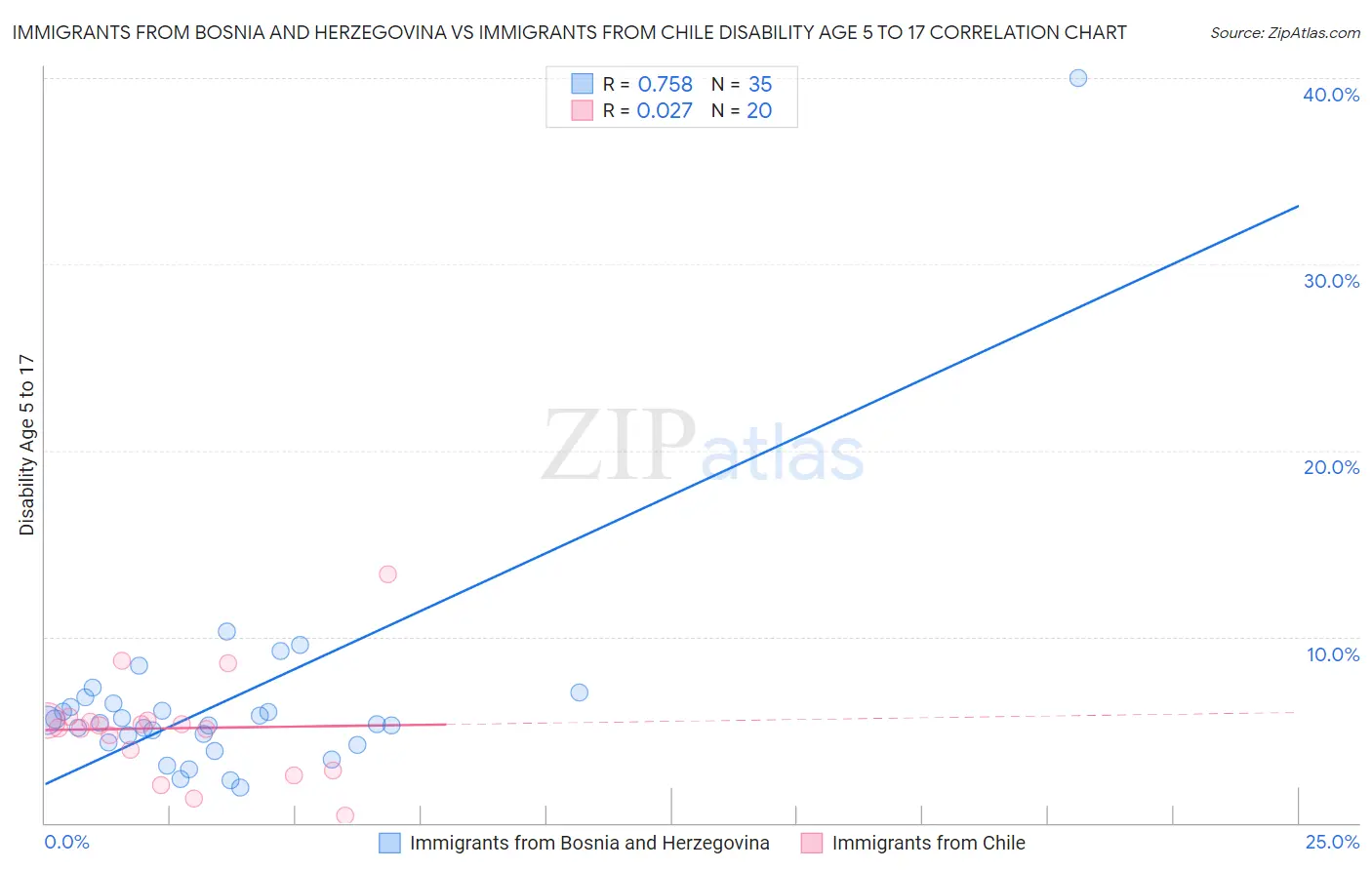 Immigrants from Bosnia and Herzegovina vs Immigrants from Chile Disability Age 5 to 17