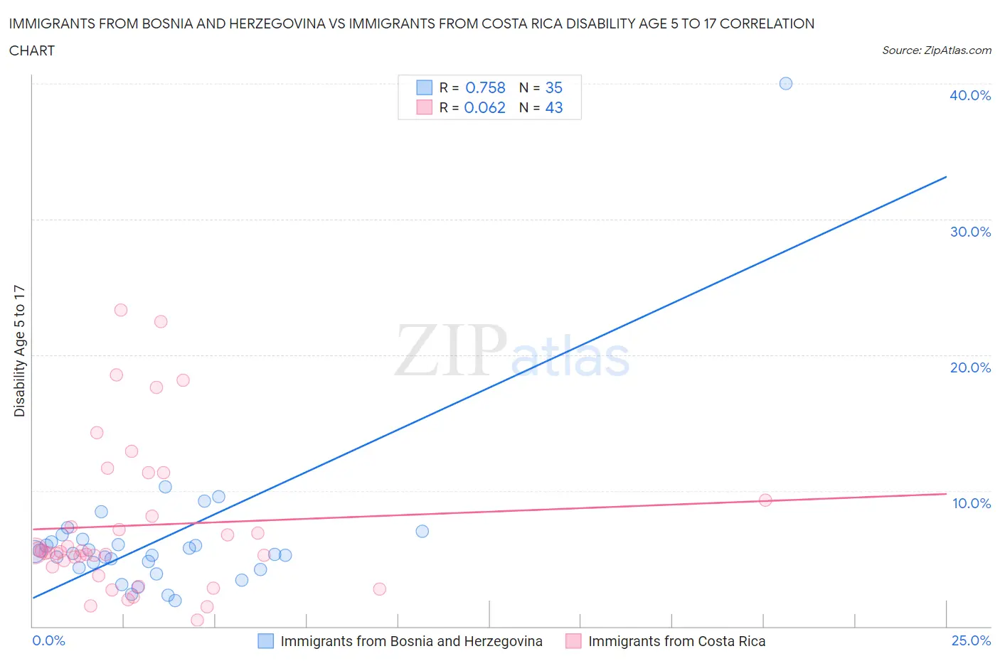 Immigrants from Bosnia and Herzegovina vs Immigrants from Costa Rica Disability Age 5 to 17