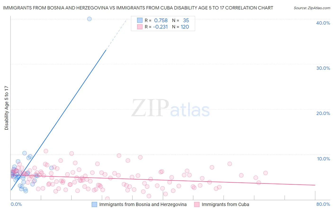Immigrants from Bosnia and Herzegovina vs Immigrants from Cuba Disability Age 5 to 17