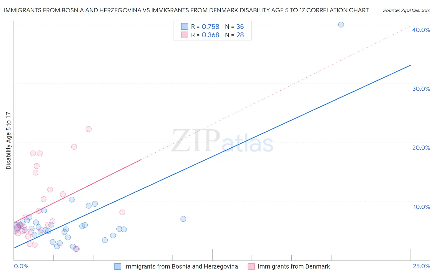 Immigrants from Bosnia and Herzegovina vs Immigrants from Denmark Disability Age 5 to 17