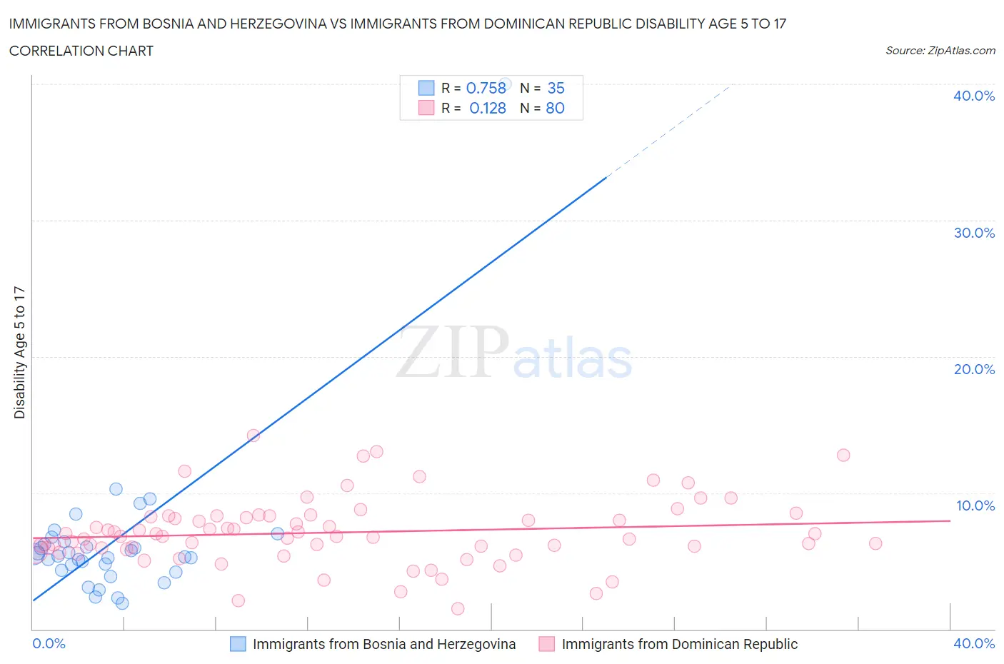 Immigrants from Bosnia and Herzegovina vs Immigrants from Dominican Republic Disability Age 5 to 17