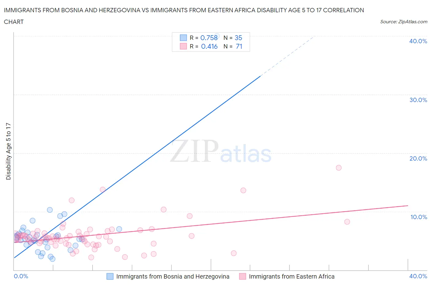 Immigrants from Bosnia and Herzegovina vs Immigrants from Eastern Africa Disability Age 5 to 17