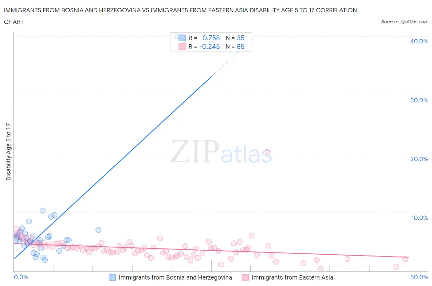 Immigrants from Bosnia and Herzegovina vs Immigrants from Eastern Asia Disability Age 5 to 17