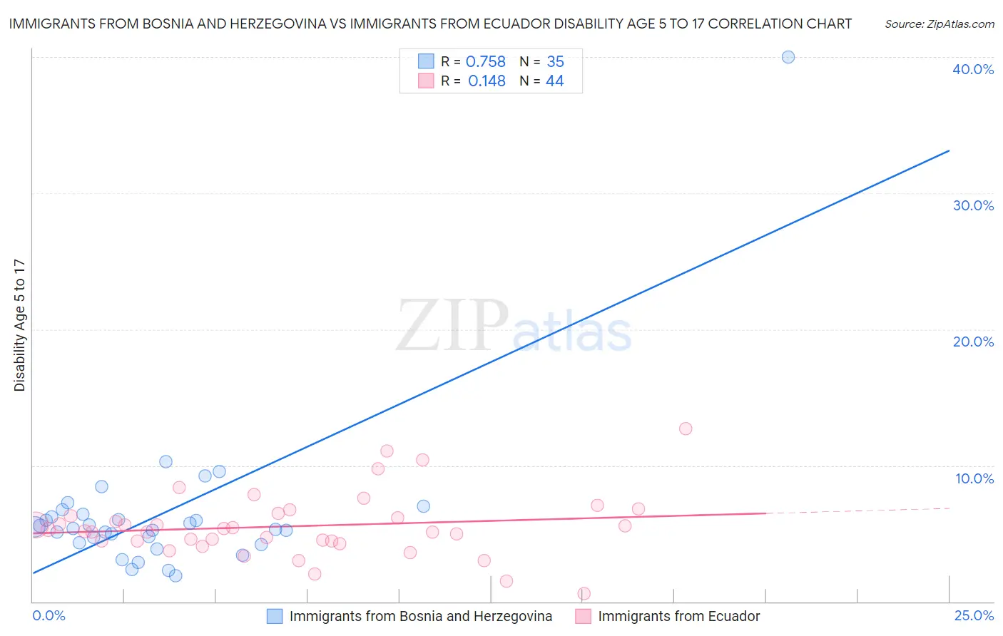 Immigrants from Bosnia and Herzegovina vs Immigrants from Ecuador Disability Age 5 to 17