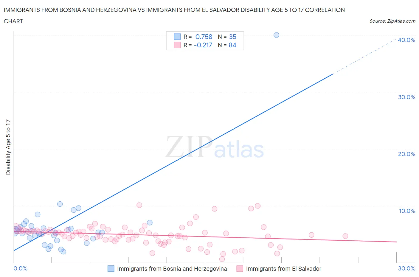 Immigrants from Bosnia and Herzegovina vs Immigrants from El Salvador Disability Age 5 to 17