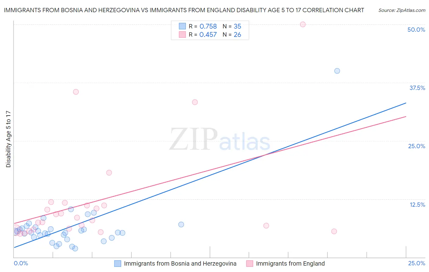 Immigrants from Bosnia and Herzegovina vs Immigrants from England Disability Age 5 to 17