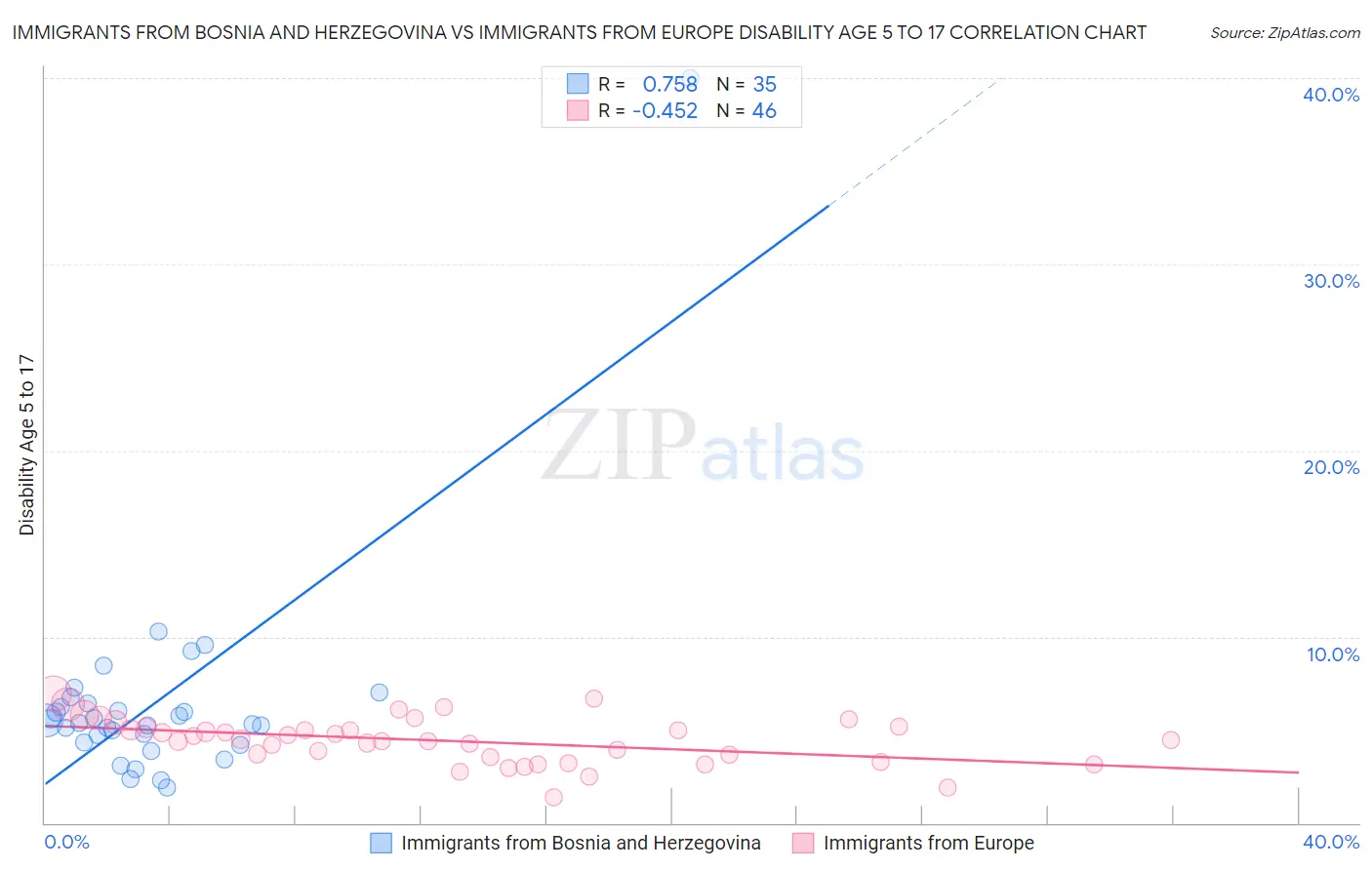 Immigrants from Bosnia and Herzegovina vs Immigrants from Europe Disability Age 5 to 17
