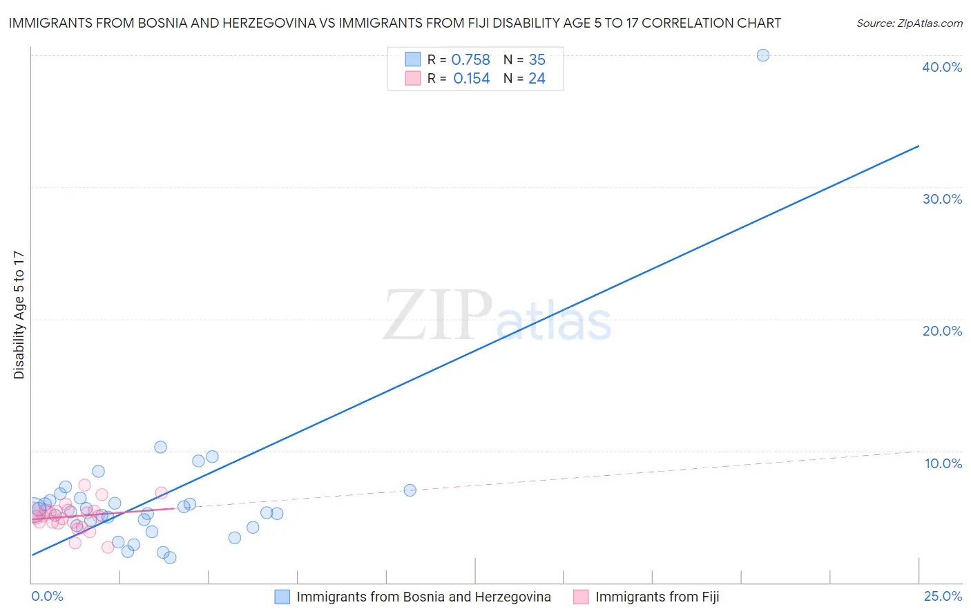 Immigrants from Bosnia and Herzegovina vs Immigrants from Fiji Disability Age 5 to 17