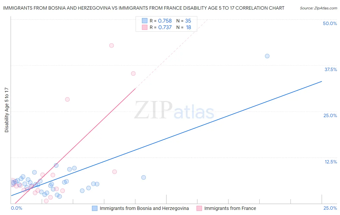 Immigrants from Bosnia and Herzegovina vs Immigrants from France Disability Age 5 to 17