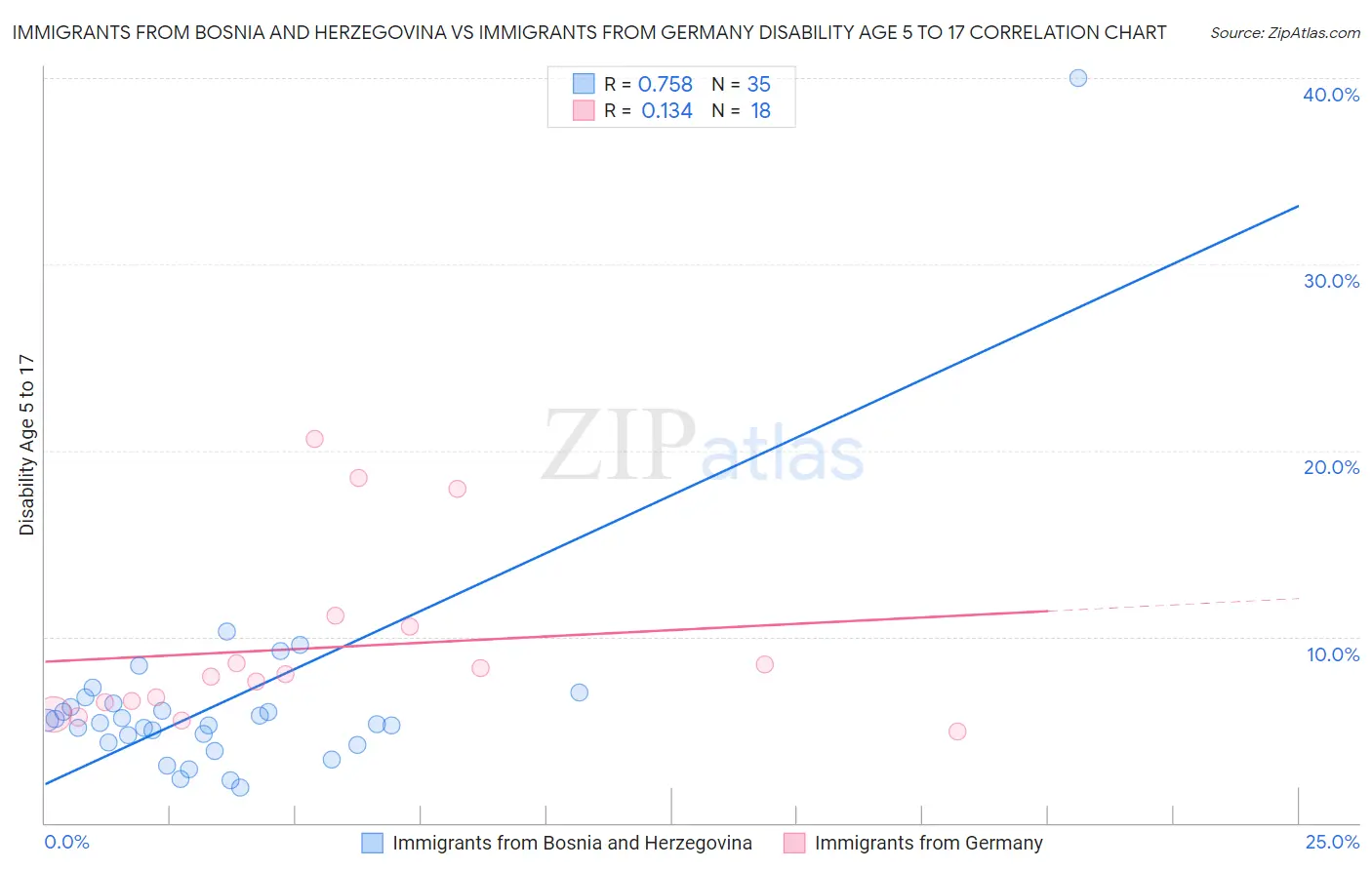Immigrants from Bosnia and Herzegovina vs Immigrants from Germany Disability Age 5 to 17