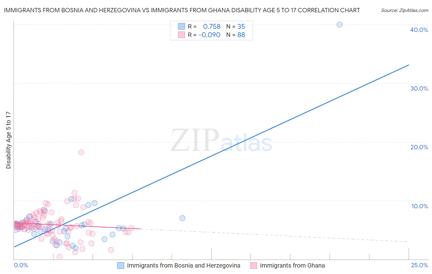 Immigrants from Bosnia and Herzegovina vs Immigrants from Ghana Disability Age 5 to 17