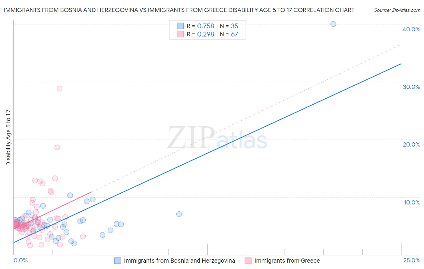 Immigrants from Bosnia and Herzegovina vs Immigrants from Greece Disability Age 5 to 17