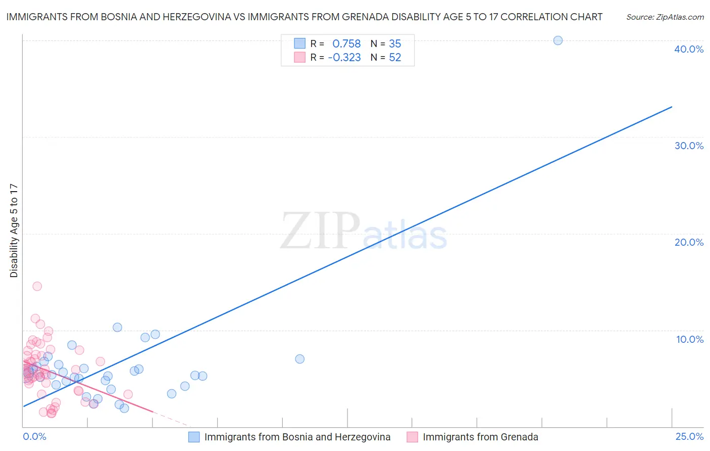 Immigrants from Bosnia and Herzegovina vs Immigrants from Grenada Disability Age 5 to 17
