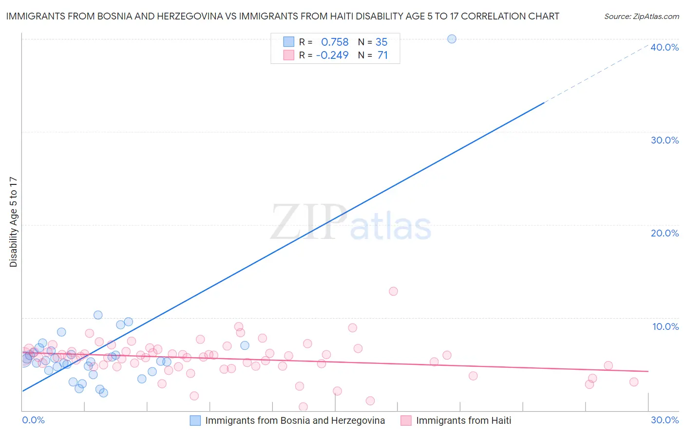 Immigrants from Bosnia and Herzegovina vs Immigrants from Haiti Disability Age 5 to 17
