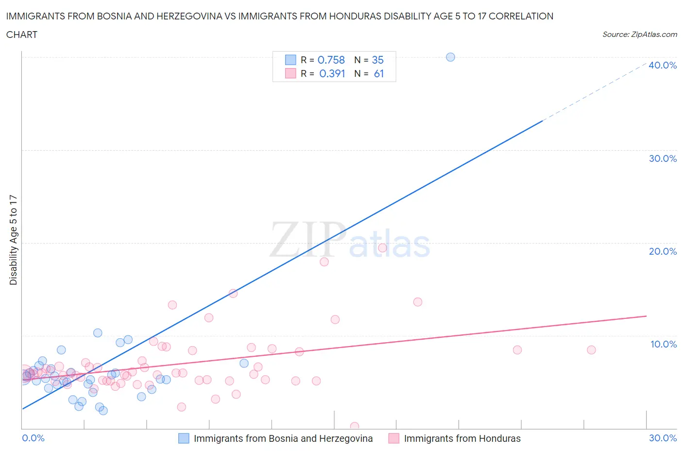 Immigrants from Bosnia and Herzegovina vs Immigrants from Honduras Disability Age 5 to 17