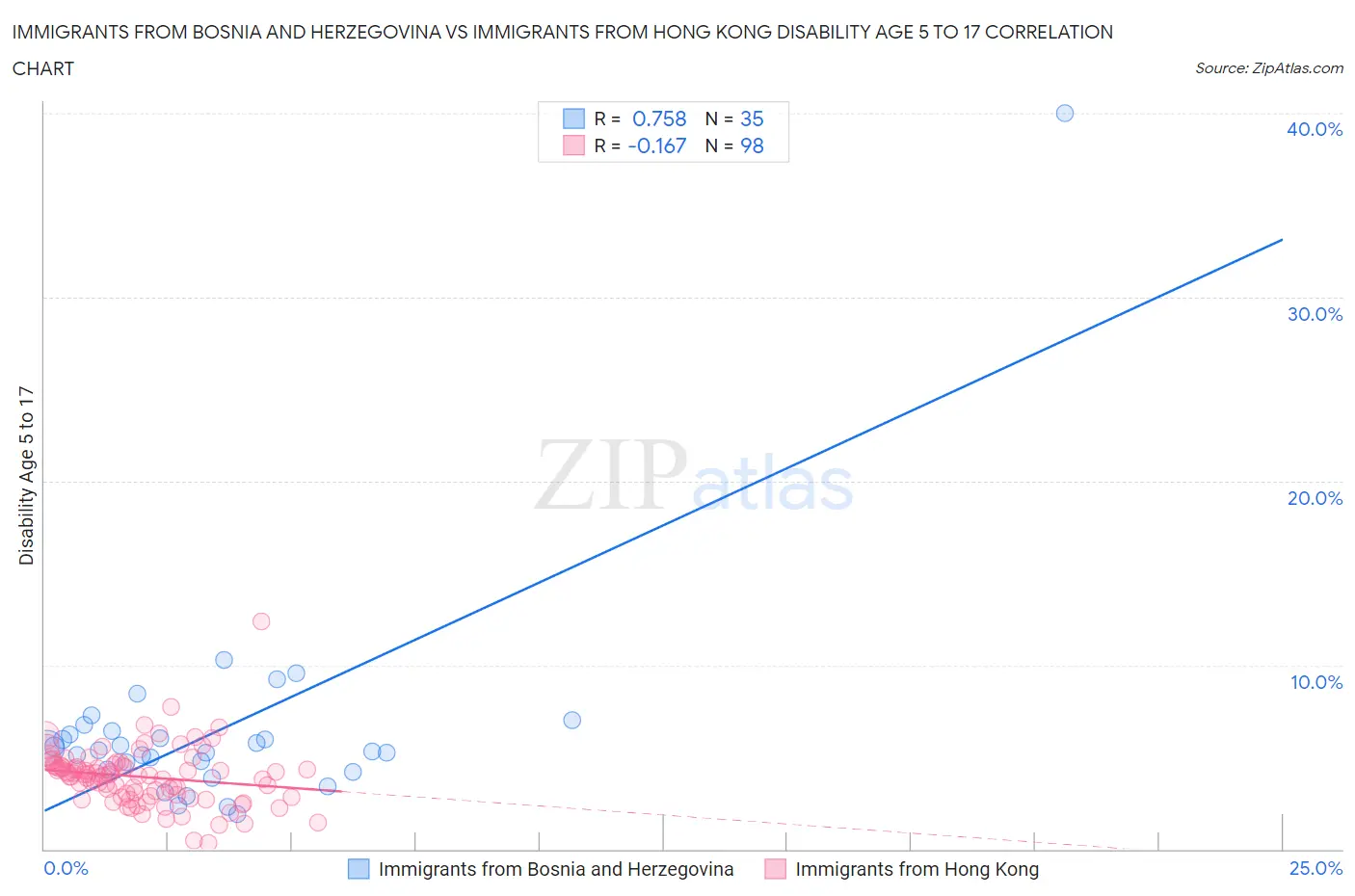 Immigrants from Bosnia and Herzegovina vs Immigrants from Hong Kong Disability Age 5 to 17