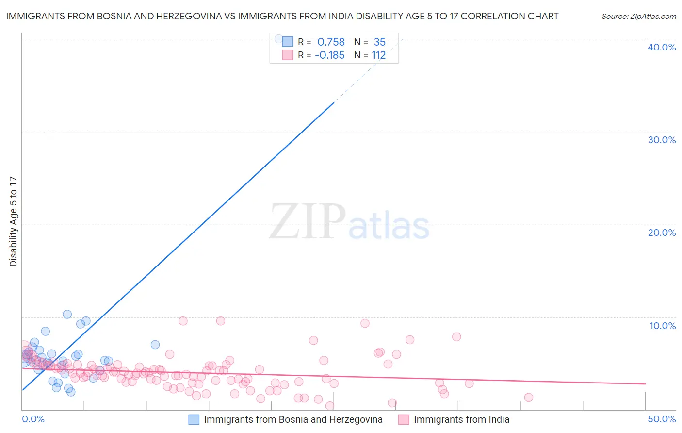 Immigrants from Bosnia and Herzegovina vs Immigrants from India Disability Age 5 to 17