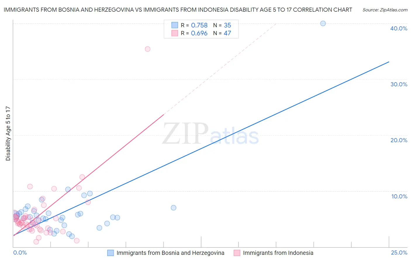 Immigrants from Bosnia and Herzegovina vs Immigrants from Indonesia Disability Age 5 to 17