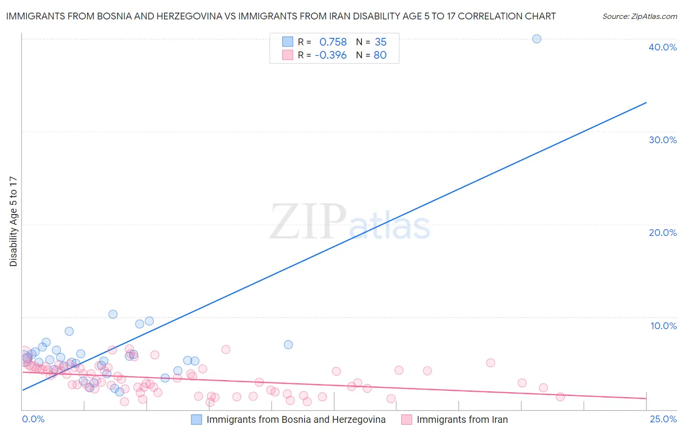 Immigrants from Bosnia and Herzegovina vs Immigrants from Iran Disability Age 5 to 17