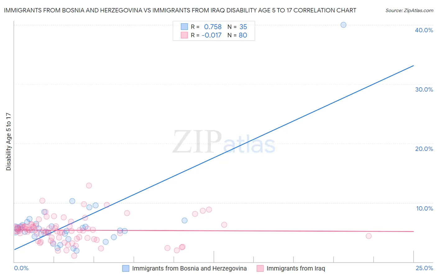 Immigrants from Bosnia and Herzegovina vs Immigrants from Iraq Disability Age 5 to 17