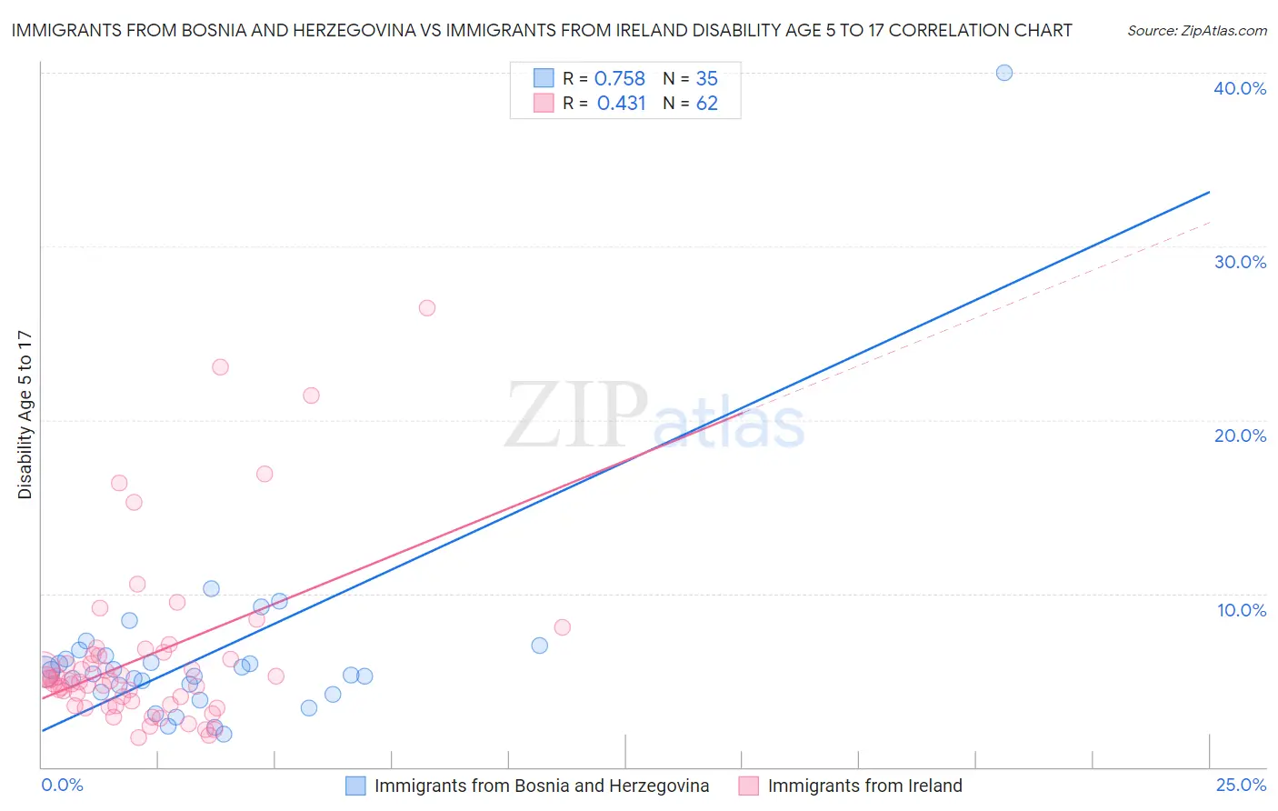 Immigrants from Bosnia and Herzegovina vs Immigrants from Ireland Disability Age 5 to 17