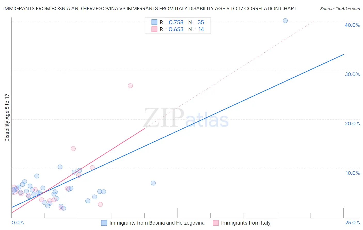 Immigrants from Bosnia and Herzegovina vs Immigrants from Italy Disability Age 5 to 17