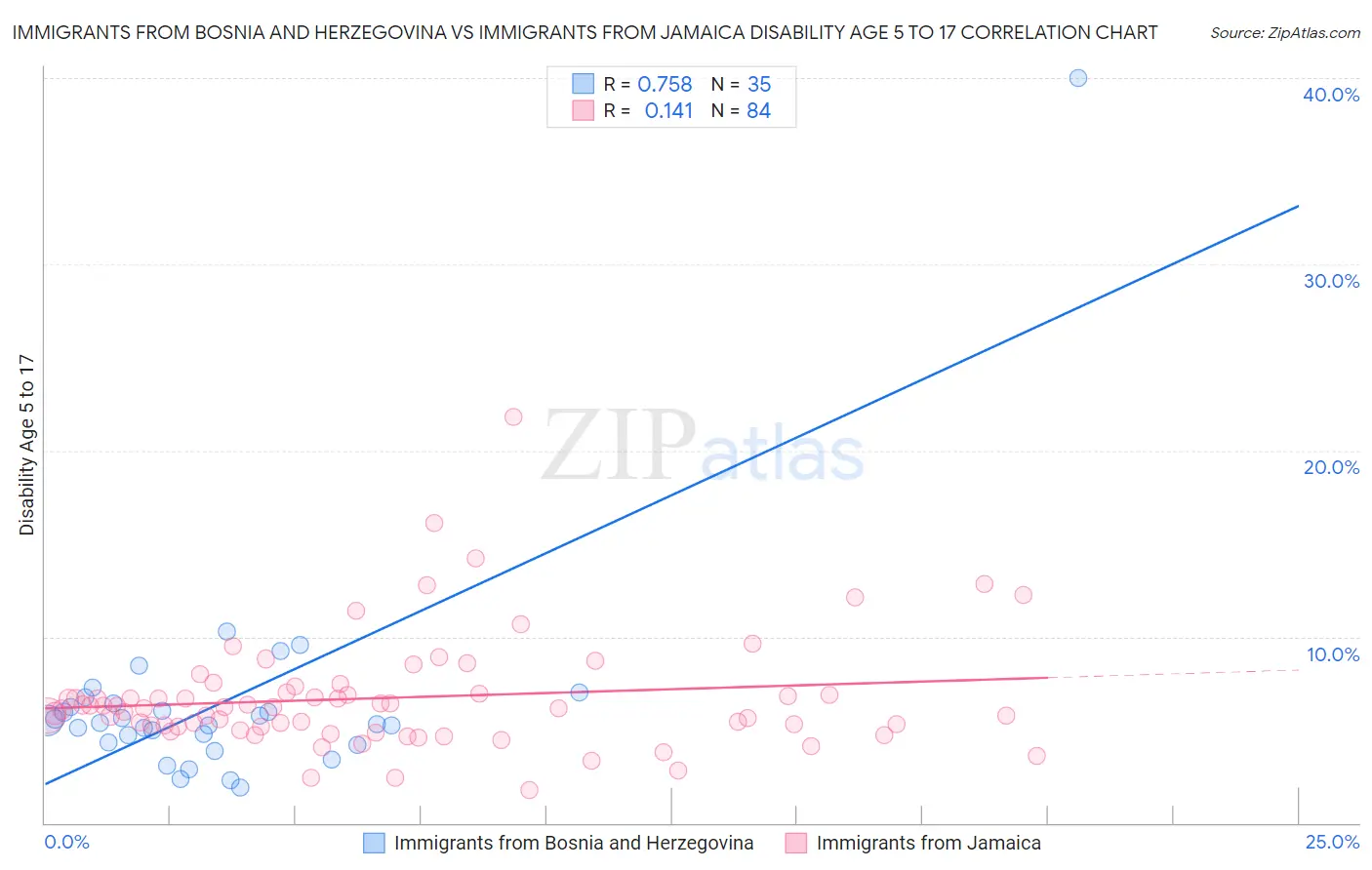 Immigrants from Bosnia and Herzegovina vs Immigrants from Jamaica Disability Age 5 to 17